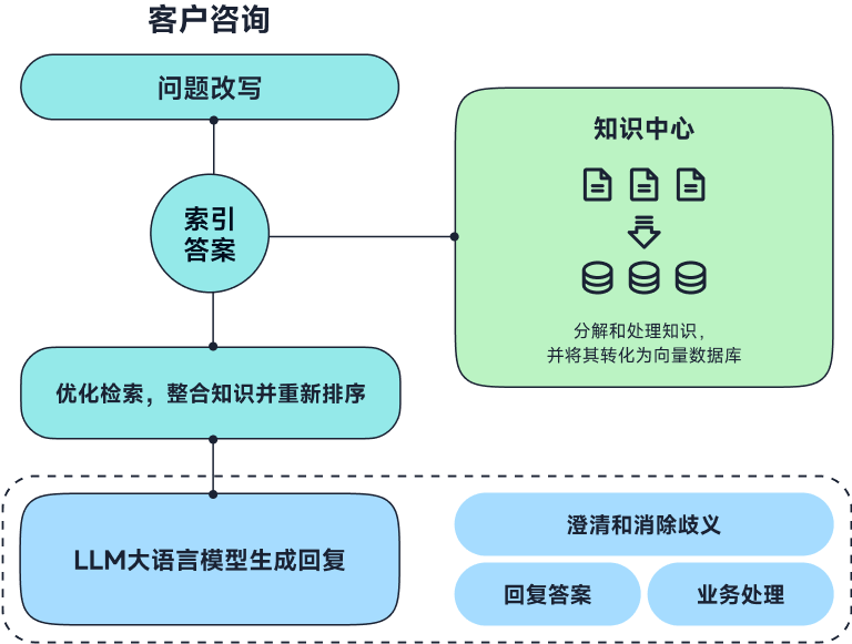 技术型 AI