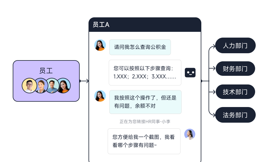 SSC 内部共享_智齿科技人工在线客服应用场景3