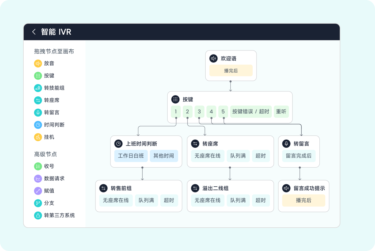 呼入_智能IVR_智齿科技云呼叫中心的核心功能与亮点