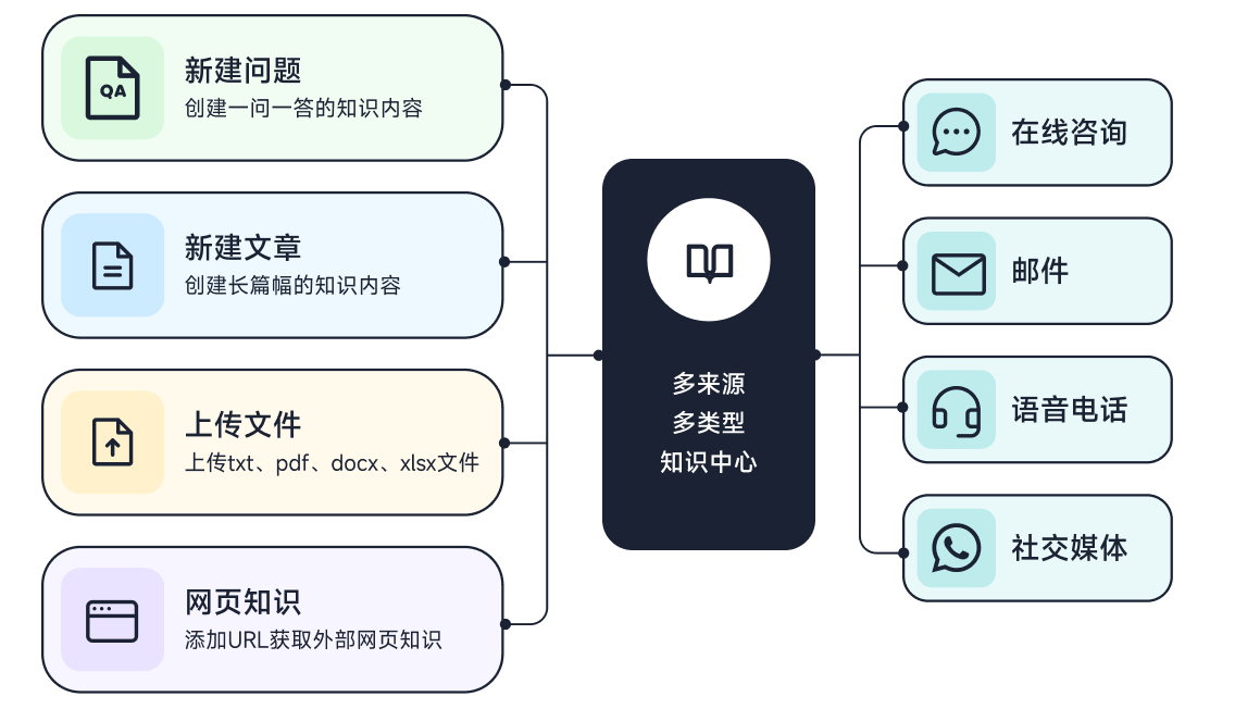大模型机器人_知识中心_智齿科技大模型方案为客户提效