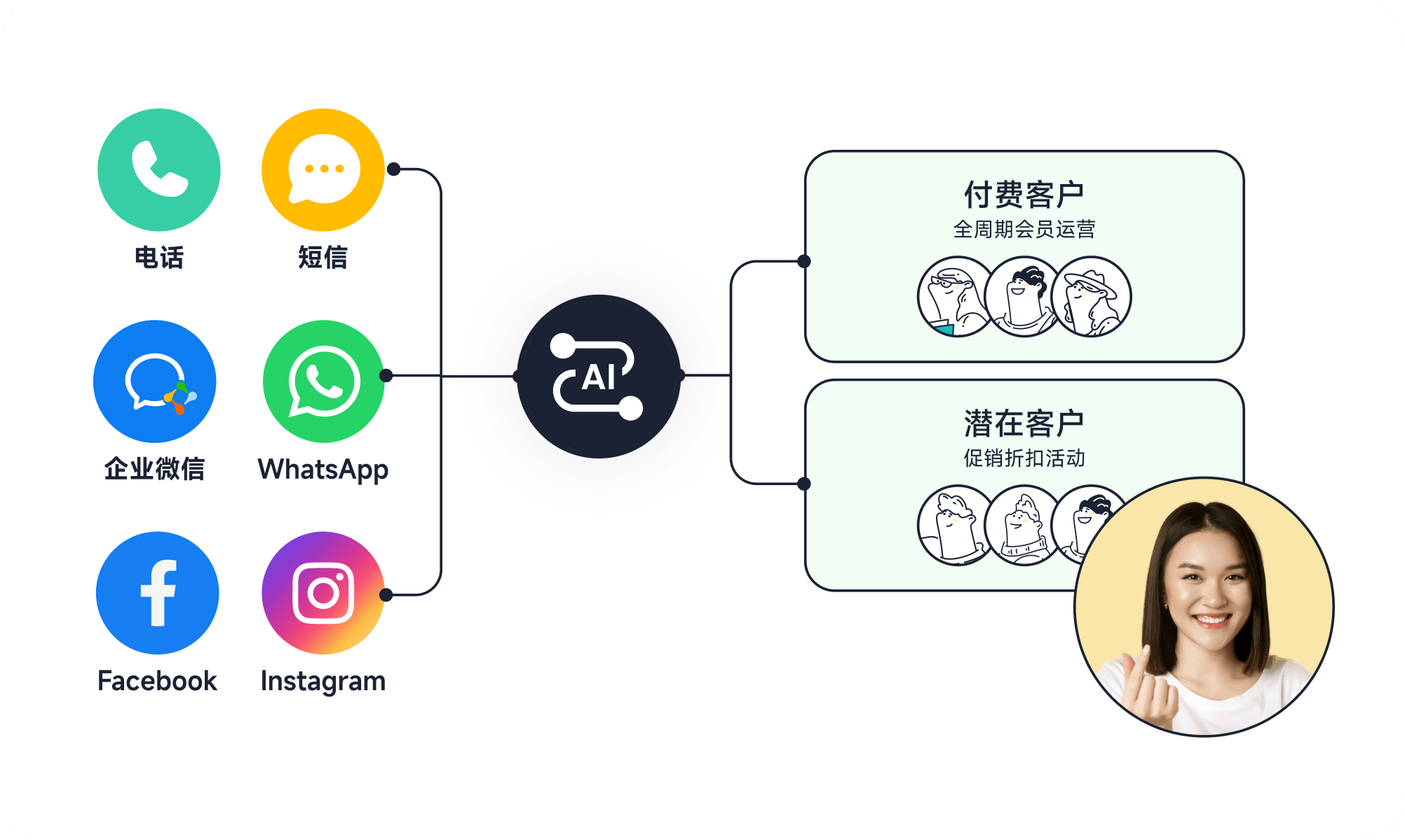 复购转化_智齿科技大模型方案的全场景应用4