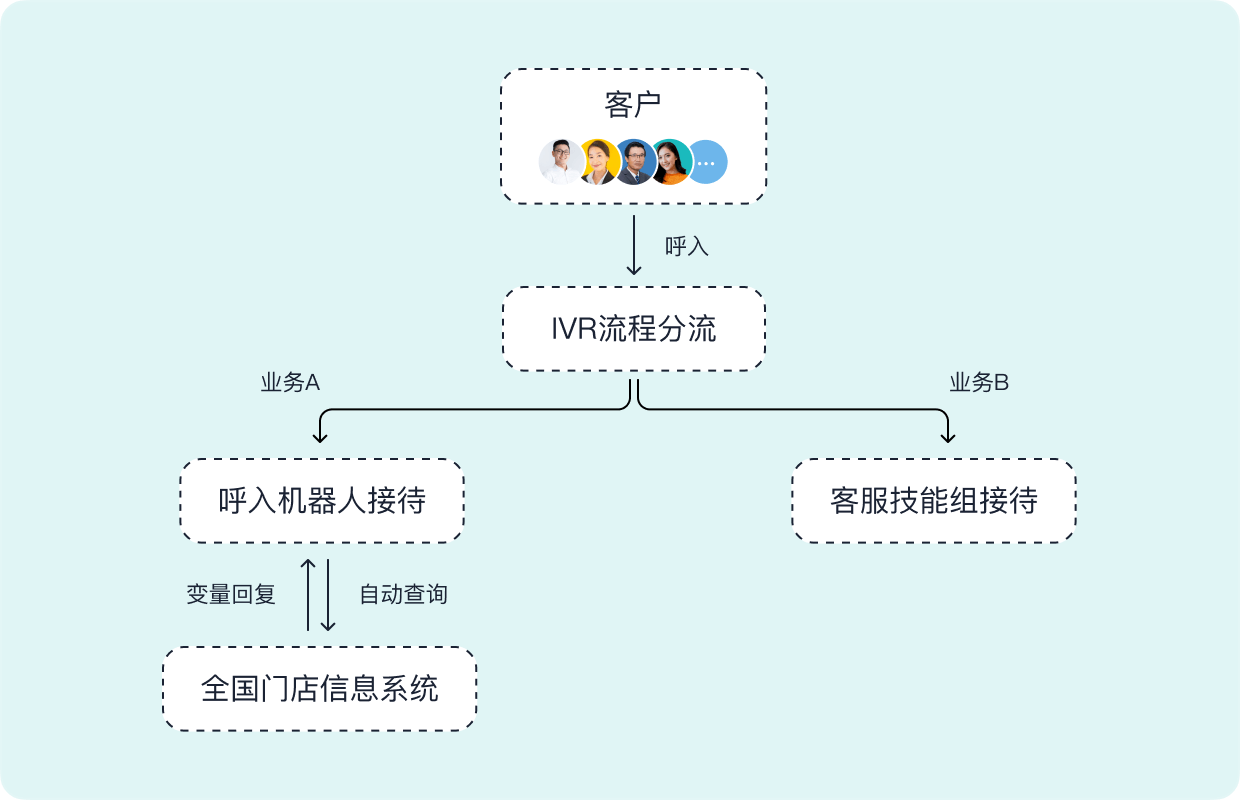 智齿科技_门店咨询_呼入机器人应用